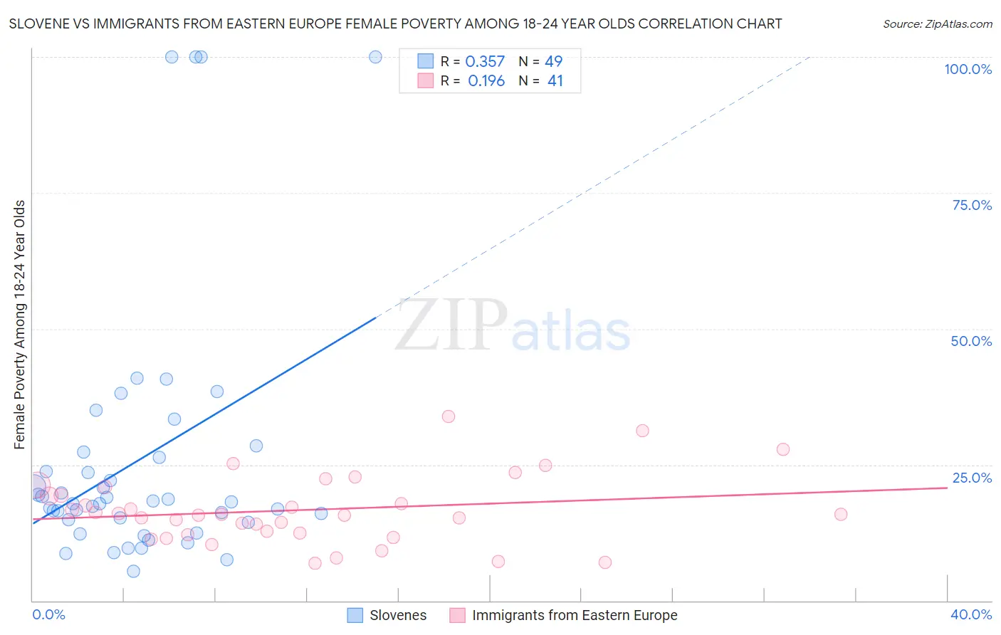 Slovene vs Immigrants from Eastern Europe Female Poverty Among 18-24 Year Olds