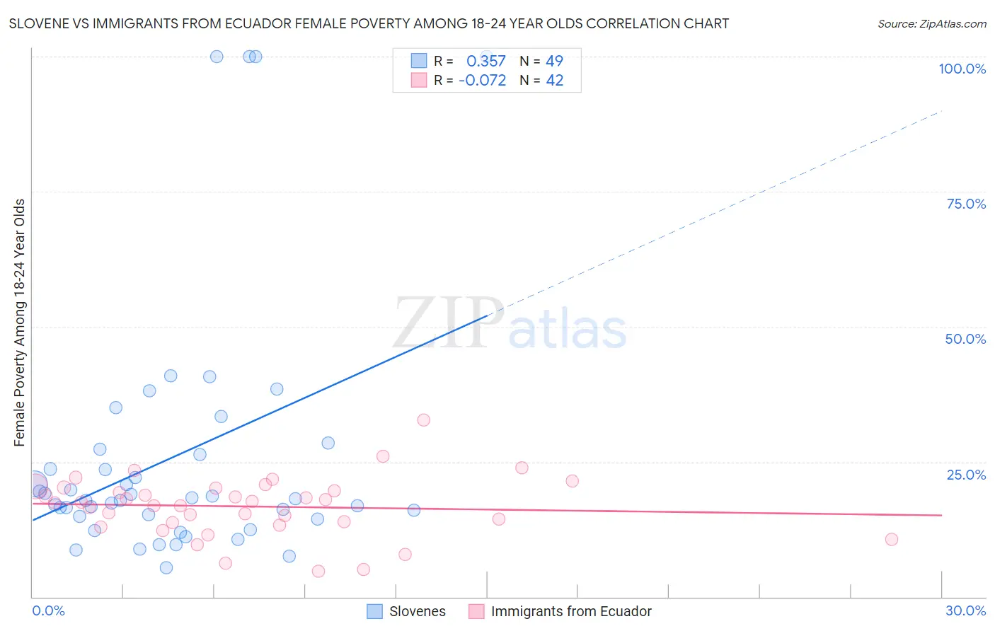 Slovene vs Immigrants from Ecuador Female Poverty Among 18-24 Year Olds