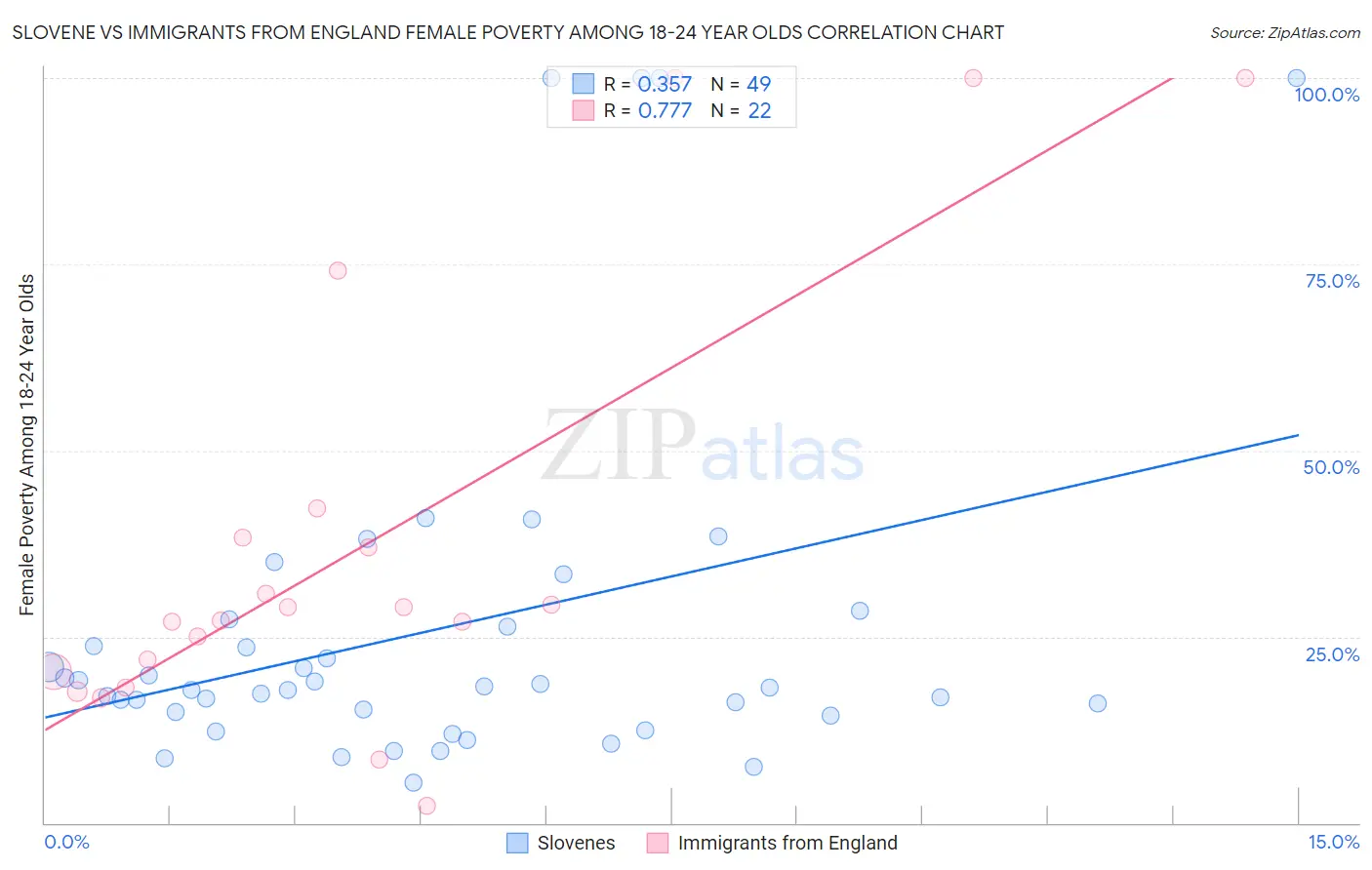 Slovene vs Immigrants from England Female Poverty Among 18-24 Year Olds