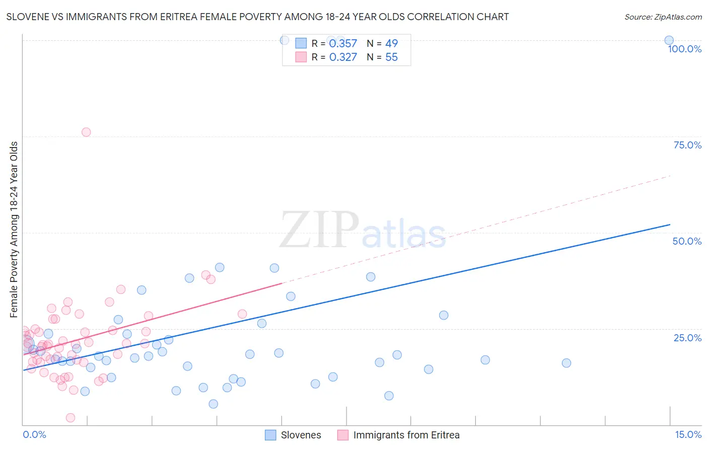 Slovene vs Immigrants from Eritrea Female Poverty Among 18-24 Year Olds
