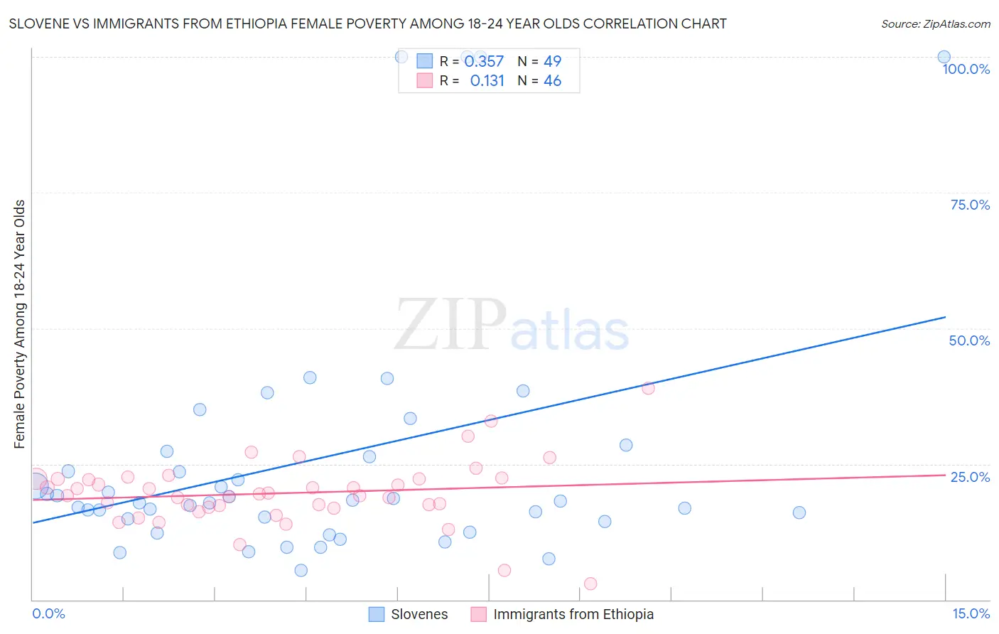 Slovene vs Immigrants from Ethiopia Female Poverty Among 18-24 Year Olds