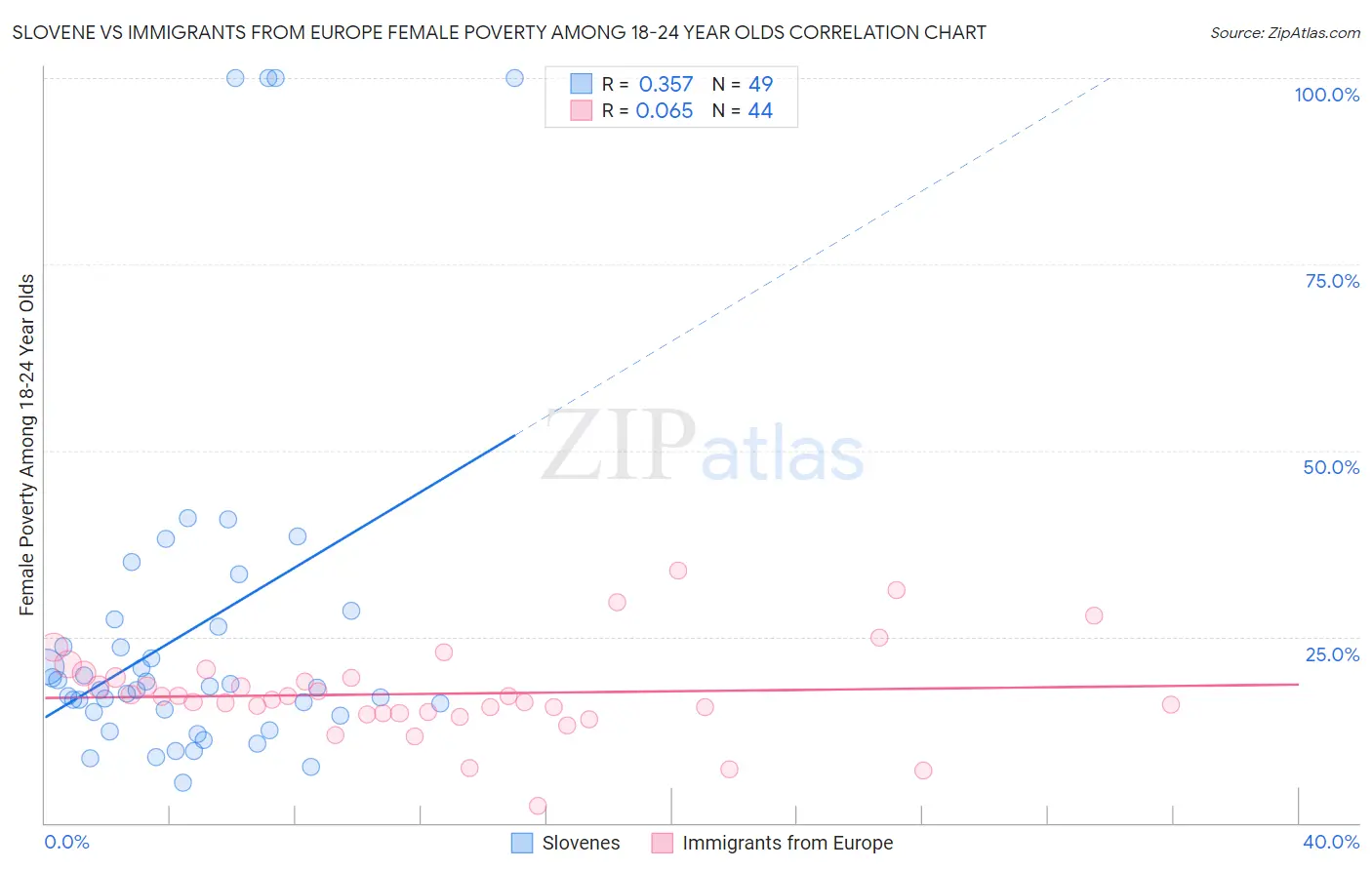 Slovene vs Immigrants from Europe Female Poverty Among 18-24 Year Olds