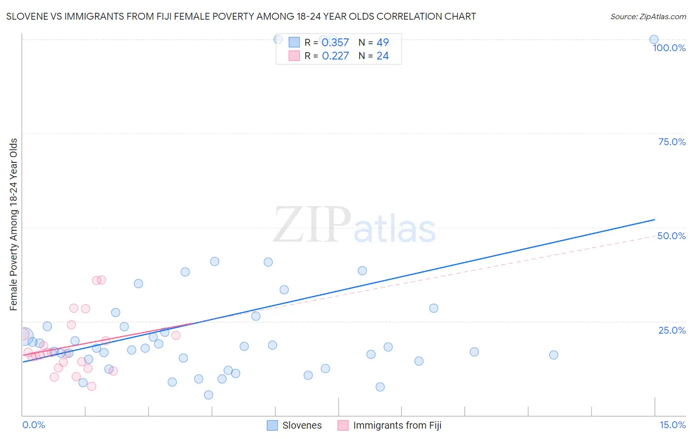 Slovene vs Immigrants from Fiji Female Poverty Among 18-24 Year Olds
