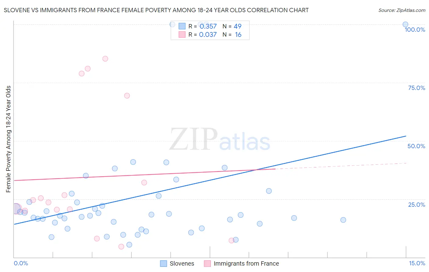 Slovene vs Immigrants from France Female Poverty Among 18-24 Year Olds