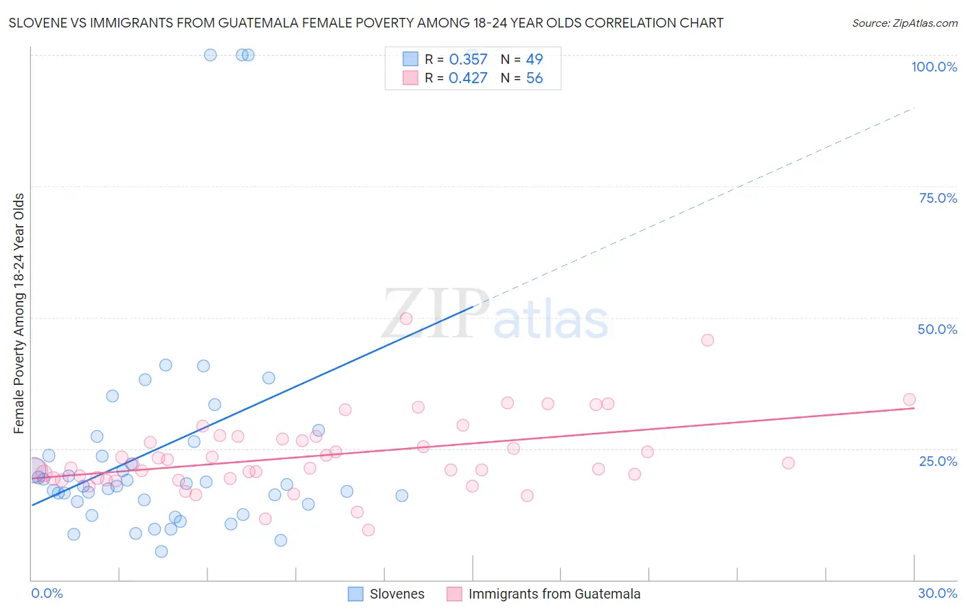 Slovene vs Immigrants from Guatemala Female Poverty Among 18-24 Year Olds