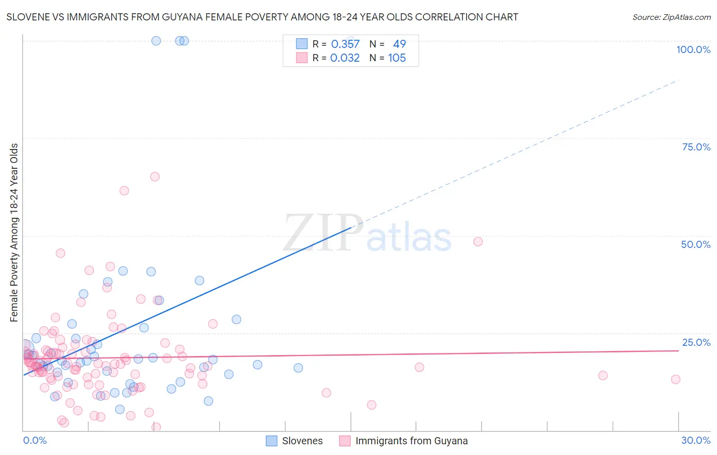 Slovene vs Immigrants from Guyana Female Poverty Among 18-24 Year Olds