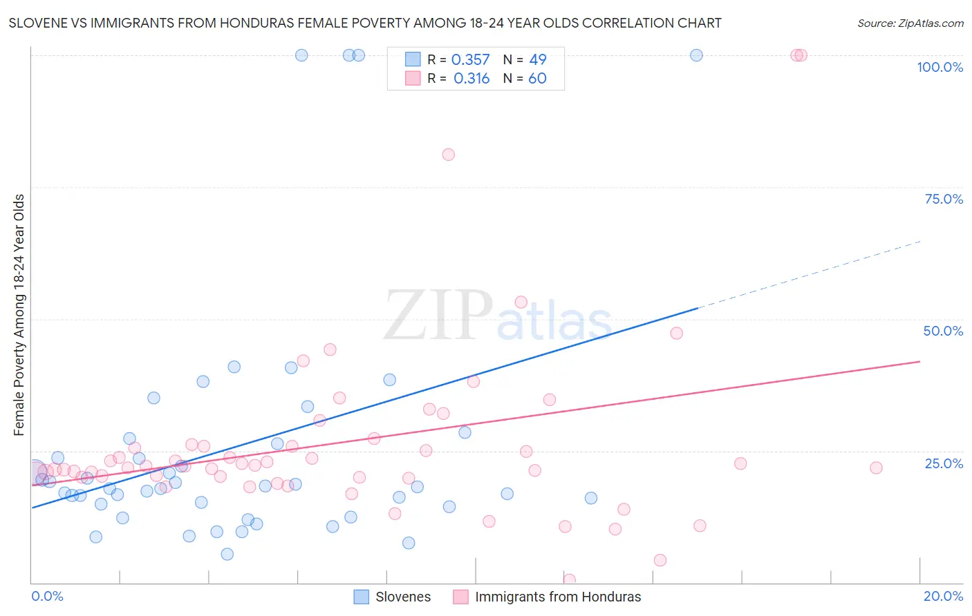Slovene vs Immigrants from Honduras Female Poverty Among 18-24 Year Olds