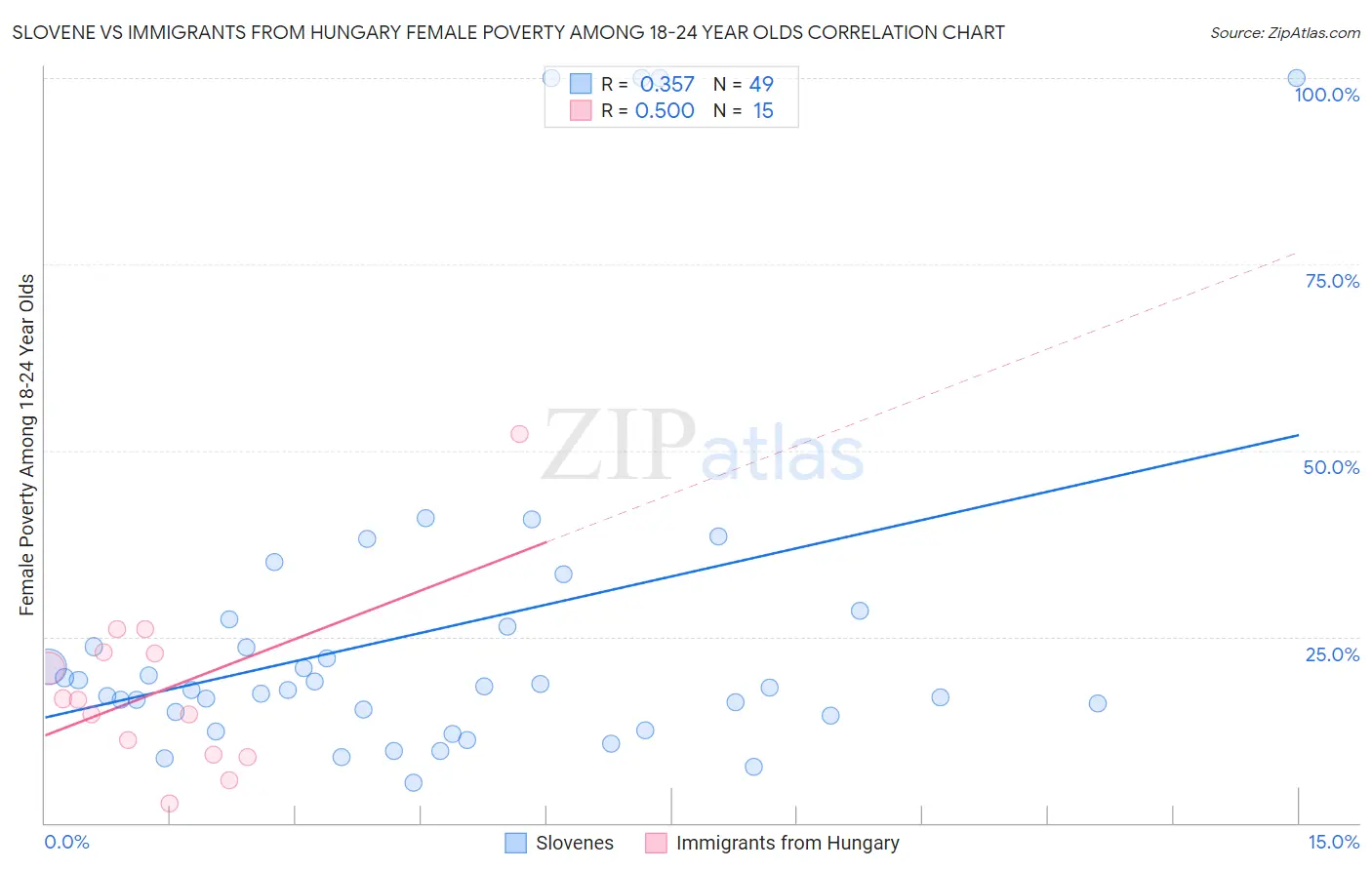 Slovene vs Immigrants from Hungary Female Poverty Among 18-24 Year Olds