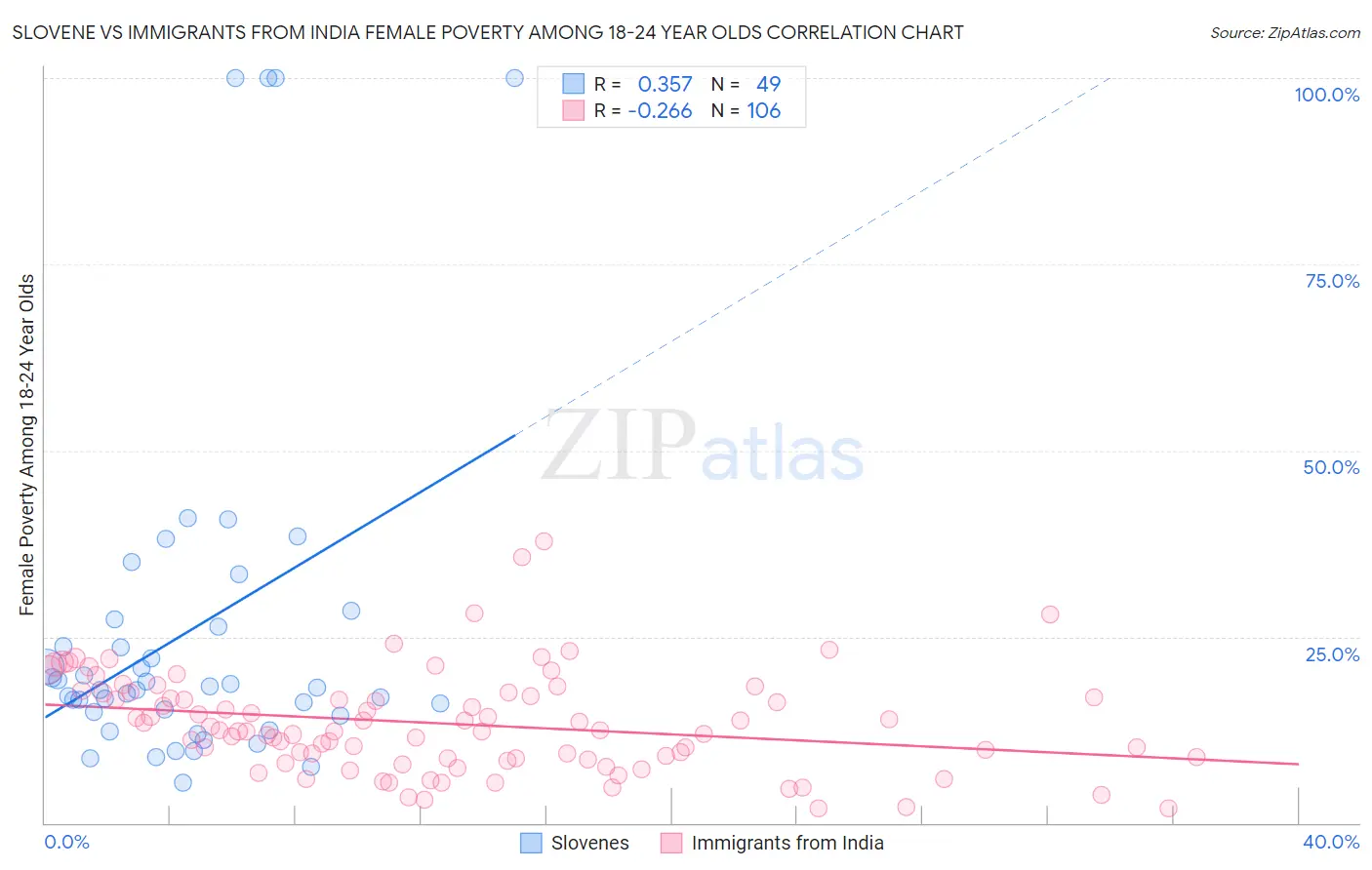 Slovene vs Immigrants from India Female Poverty Among 18-24 Year Olds
