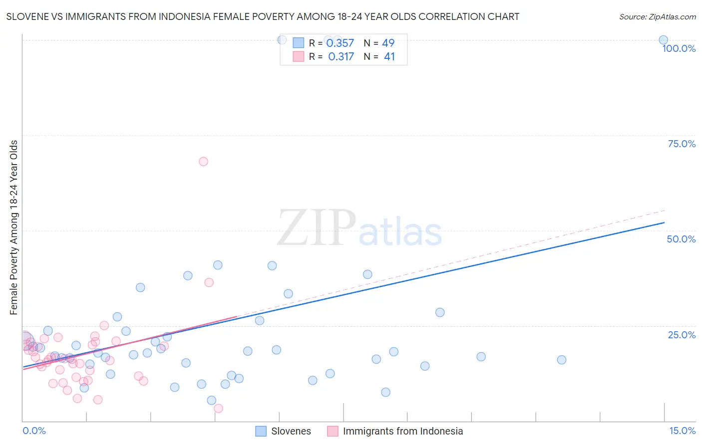 Slovene vs Immigrants from Indonesia Female Poverty Among 18-24 Year Olds