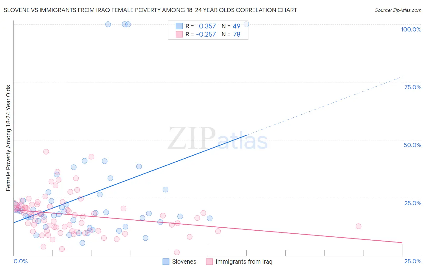 Slovene vs Immigrants from Iraq Female Poverty Among 18-24 Year Olds