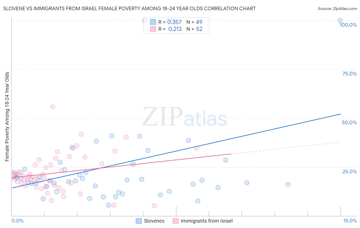 Slovene vs Immigrants from Israel Female Poverty Among 18-24 Year Olds