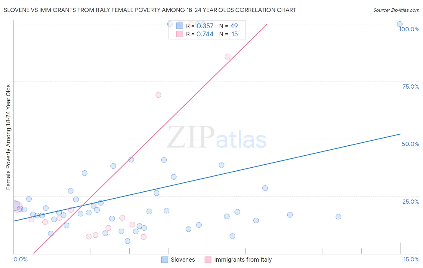 Slovene vs Immigrants from Italy Female Poverty Among 18-24 Year Olds