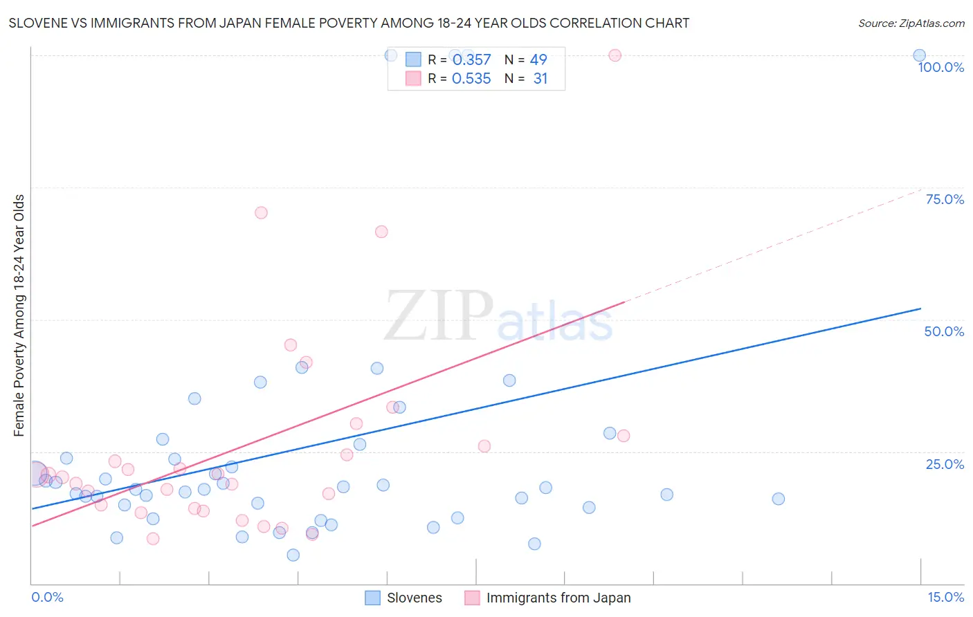 Slovene vs Immigrants from Japan Female Poverty Among 18-24 Year Olds