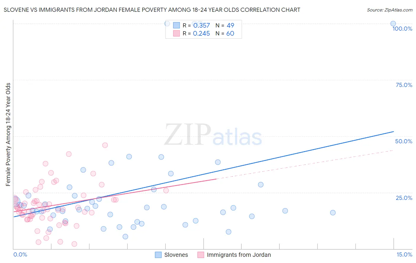 Slovene vs Immigrants from Jordan Female Poverty Among 18-24 Year Olds