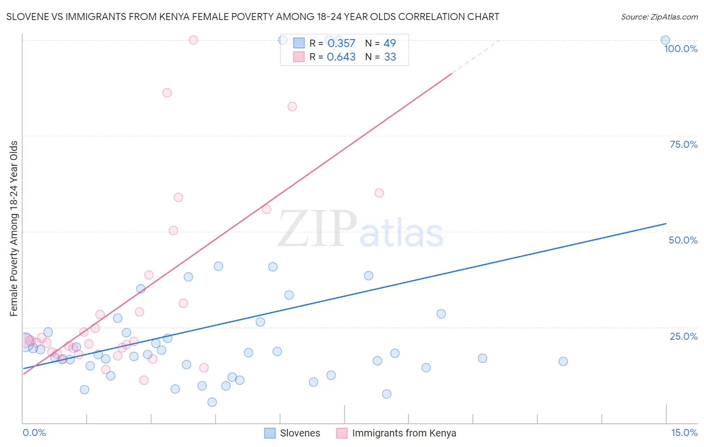 Slovene vs Immigrants from Kenya Female Poverty Among 18-24 Year Olds