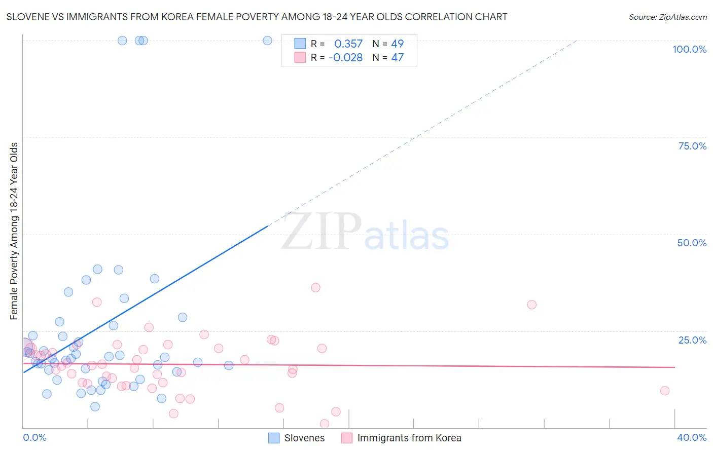 Slovene vs Immigrants from Korea Female Poverty Among 18-24 Year Olds