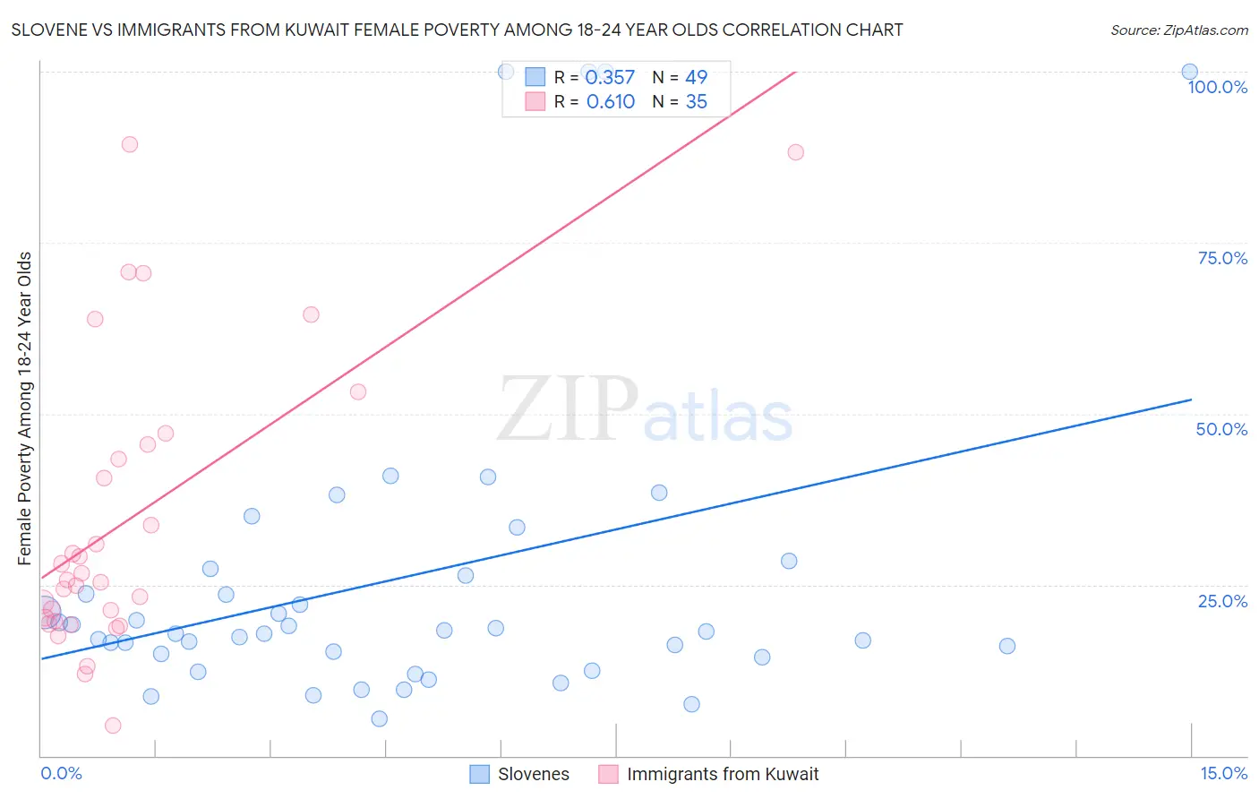 Slovene vs Immigrants from Kuwait Female Poverty Among 18-24 Year Olds