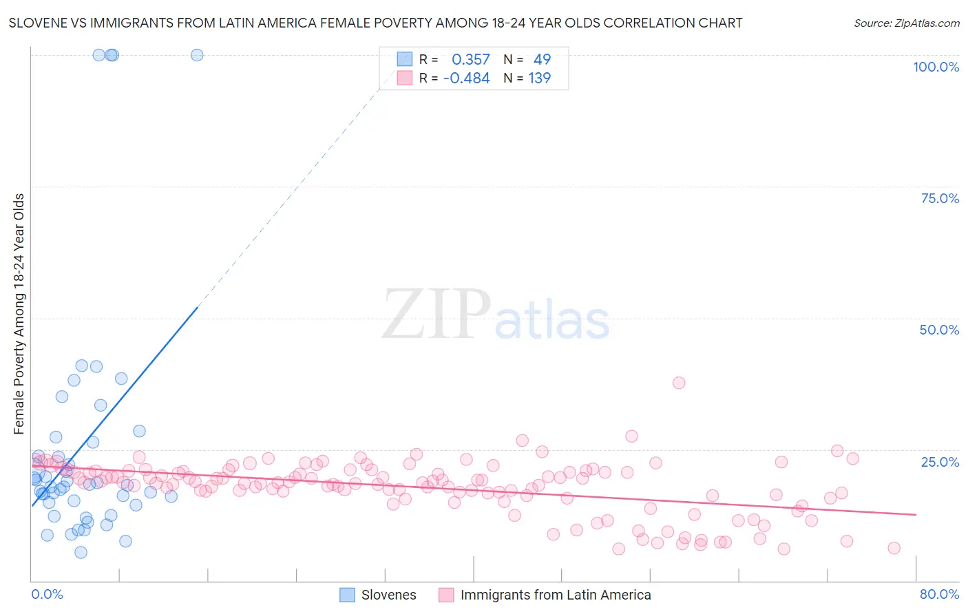 Slovene vs Immigrants from Latin America Female Poverty Among 18-24 Year Olds