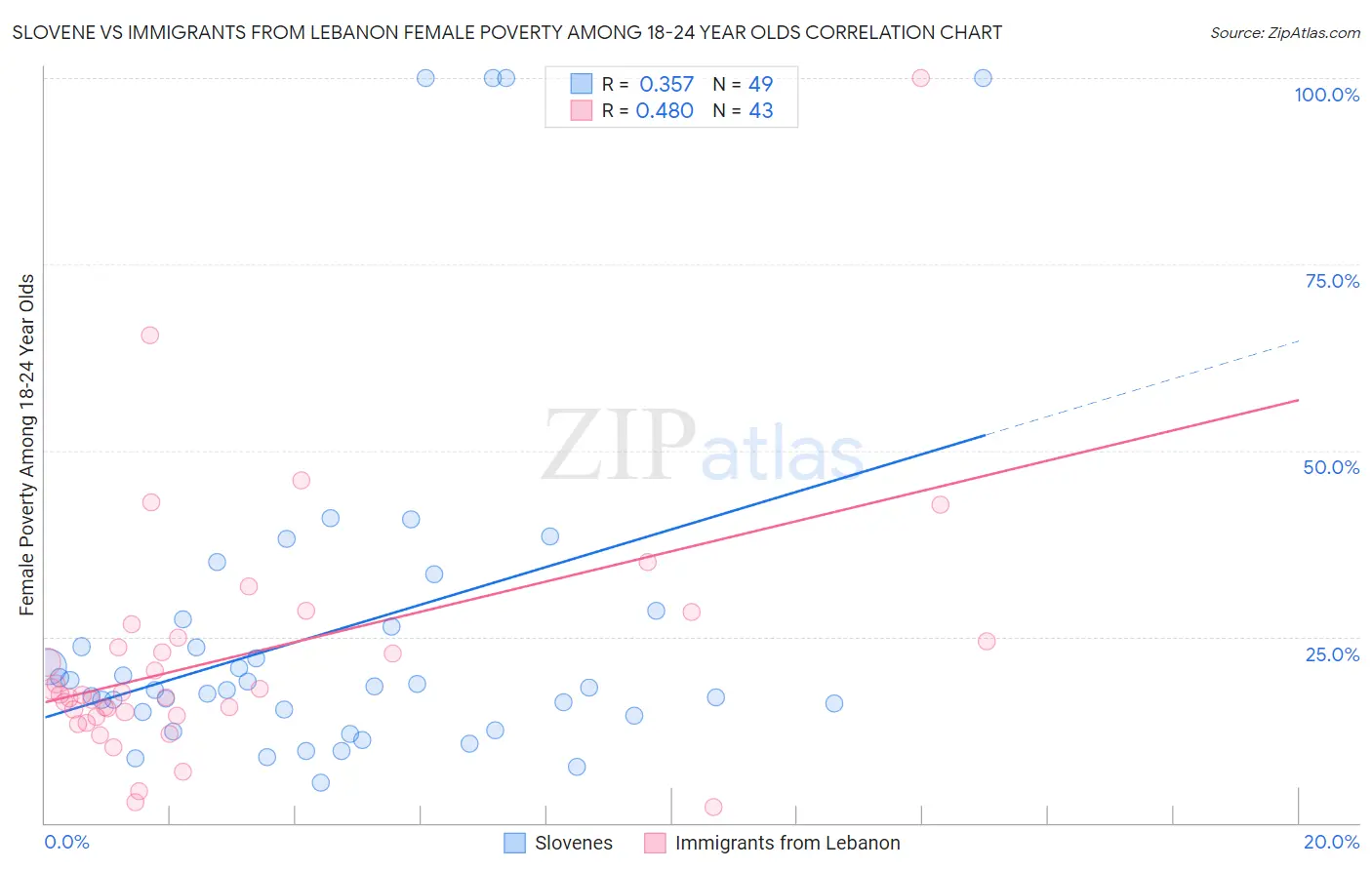 Slovene vs Immigrants from Lebanon Female Poverty Among 18-24 Year Olds