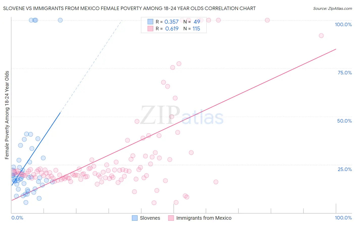 Slovene vs Immigrants from Mexico Female Poverty Among 18-24 Year Olds
