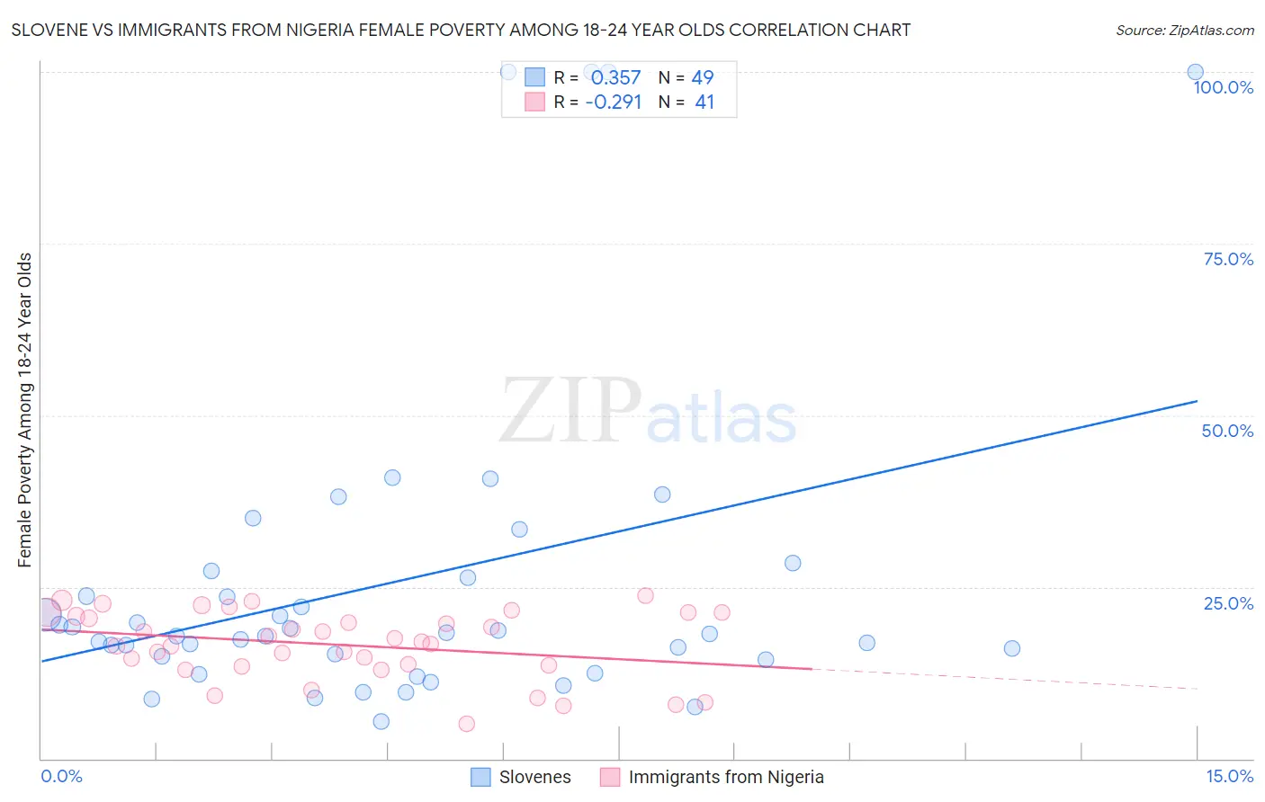 Slovene vs Immigrants from Nigeria Female Poverty Among 18-24 Year Olds