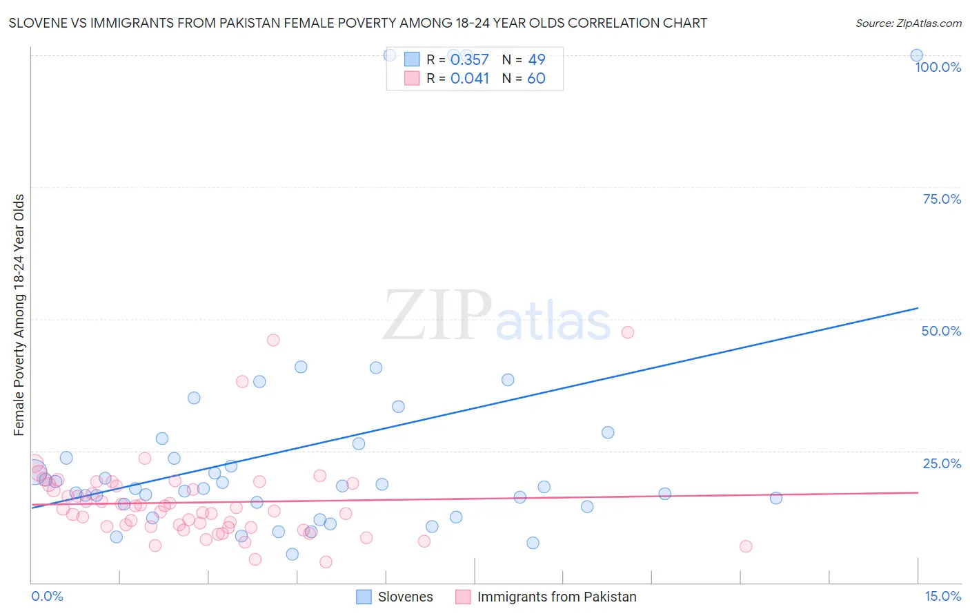 Slovene vs Immigrants from Pakistan Female Poverty Among 18-24 Year Olds