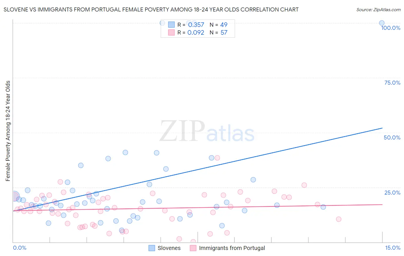 Slovene vs Immigrants from Portugal Female Poverty Among 18-24 Year Olds