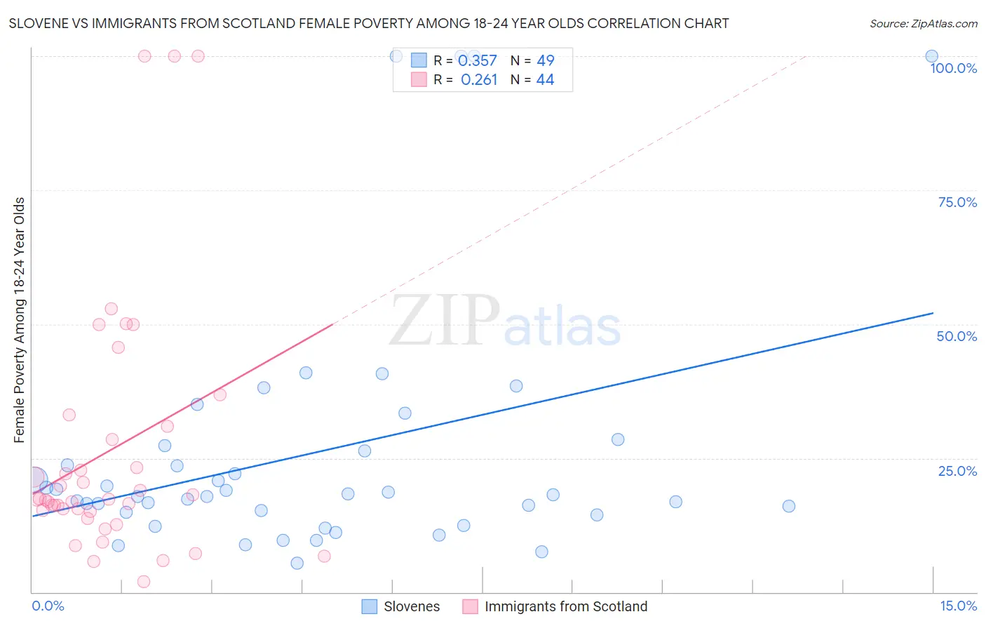 Slovene vs Immigrants from Scotland Female Poverty Among 18-24 Year Olds