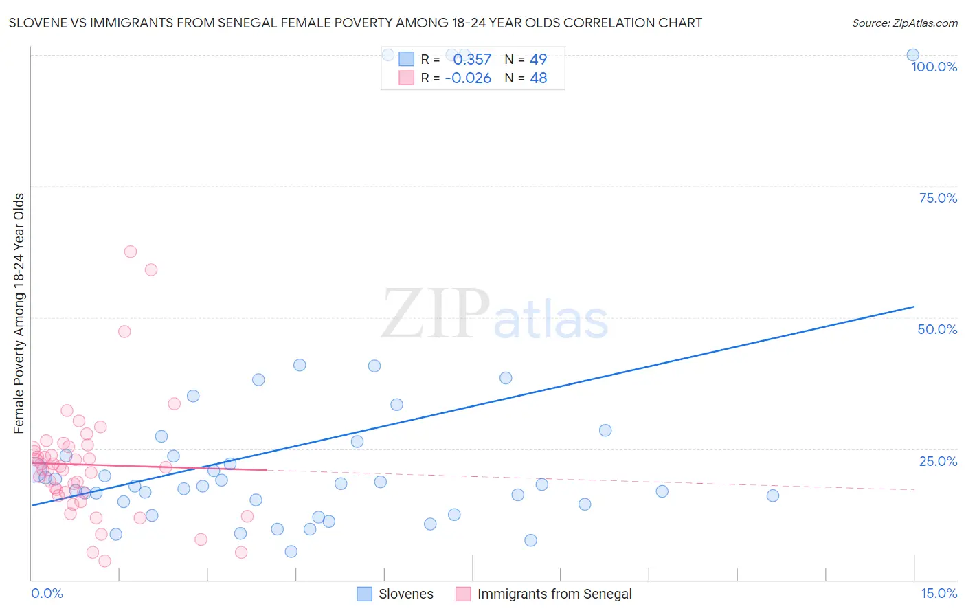 Slovene vs Immigrants from Senegal Female Poverty Among 18-24 Year Olds
