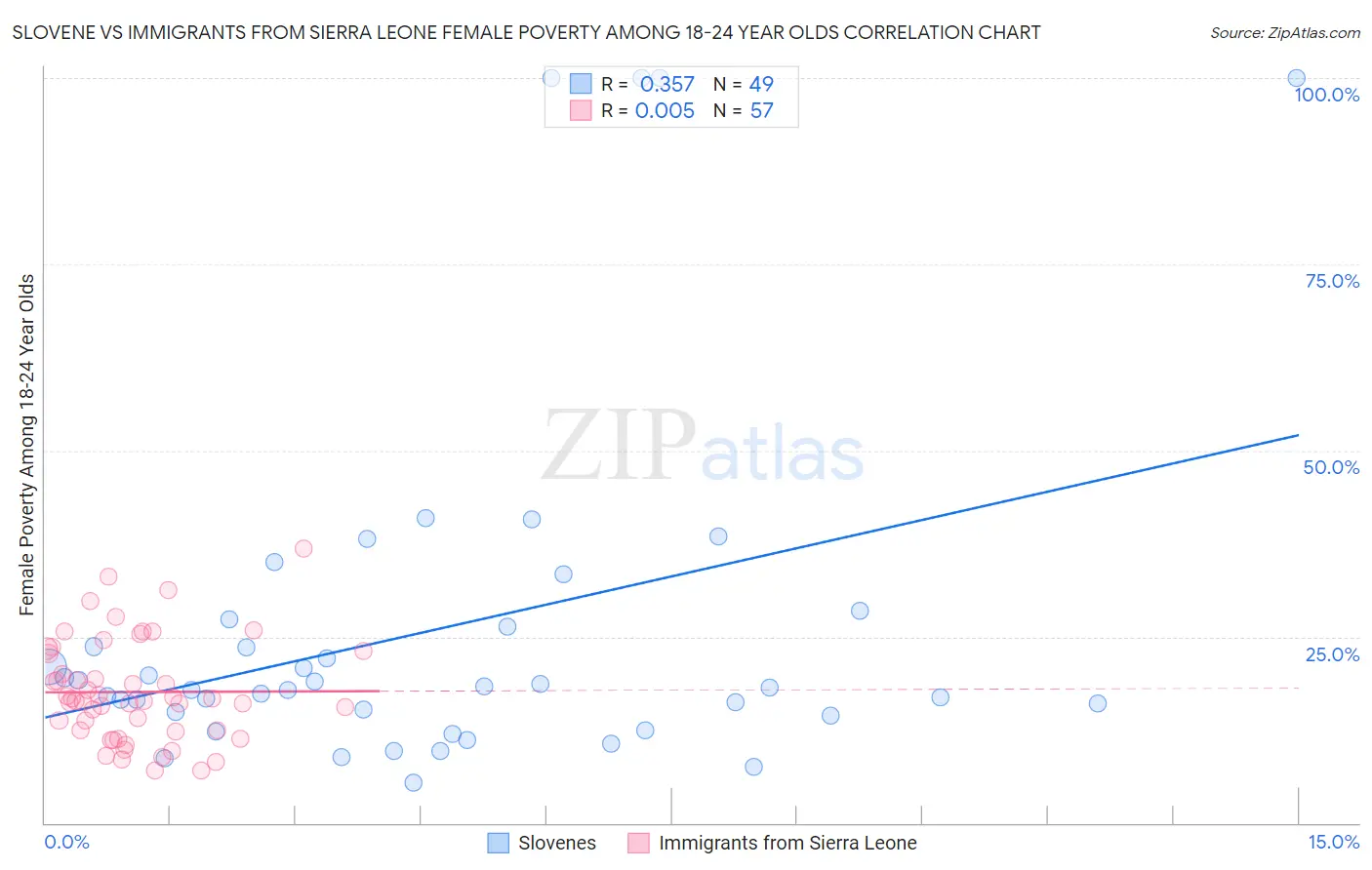 Slovene vs Immigrants from Sierra Leone Female Poverty Among 18-24 Year Olds
