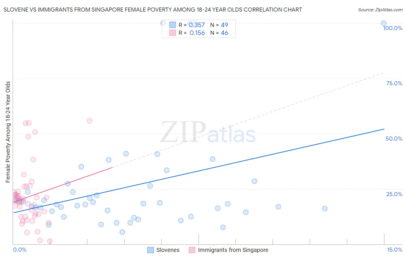 Slovene vs Immigrants from Singapore Female Poverty Among 18-24 Year Olds
