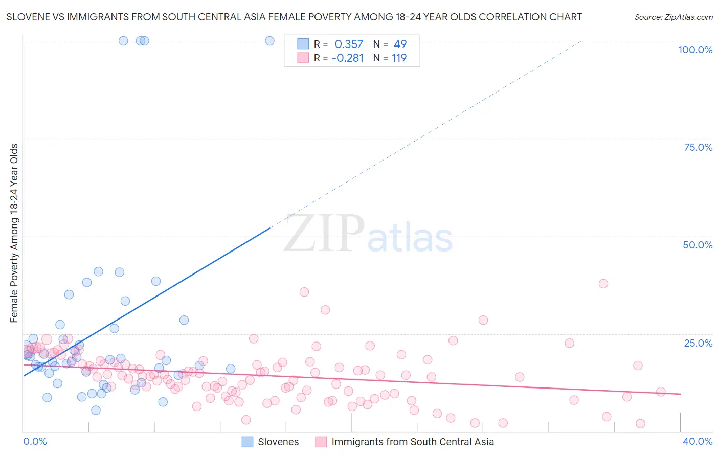 Slovene vs Immigrants from South Central Asia Female Poverty Among 18-24 Year Olds