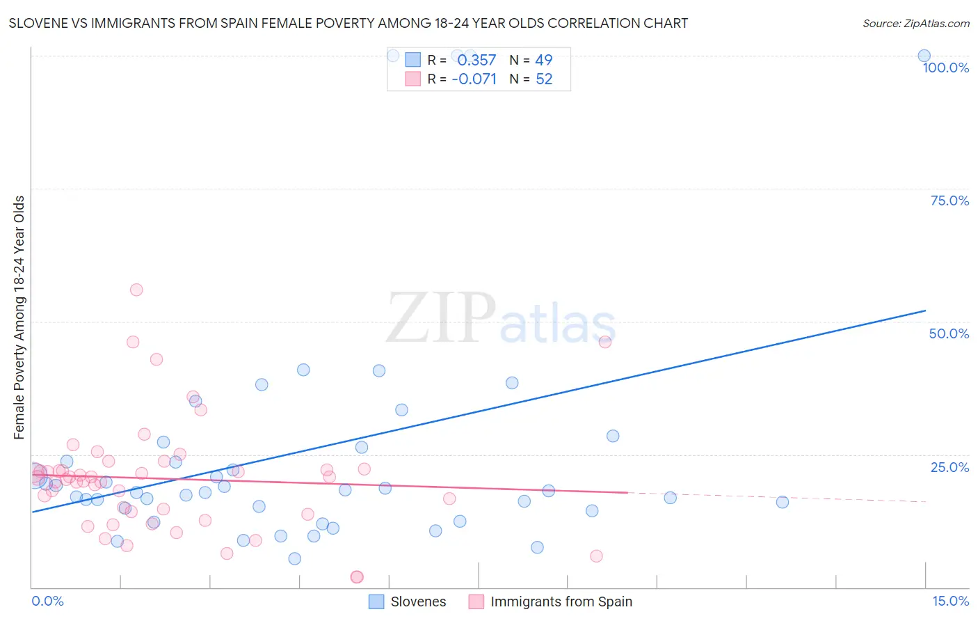 Slovene vs Immigrants from Spain Female Poverty Among 18-24 Year Olds