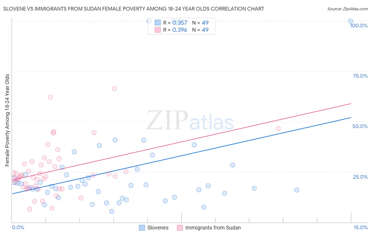 Slovene vs Immigrants from Sudan Female Poverty Among 18-24 Year Olds