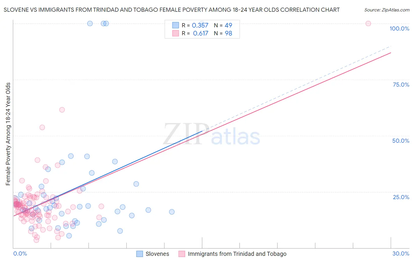 Slovene vs Immigrants from Trinidad and Tobago Female Poverty Among 18-24 Year Olds