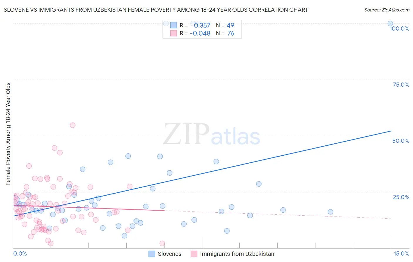 Slovene vs Immigrants from Uzbekistan Female Poverty Among 18-24 Year Olds