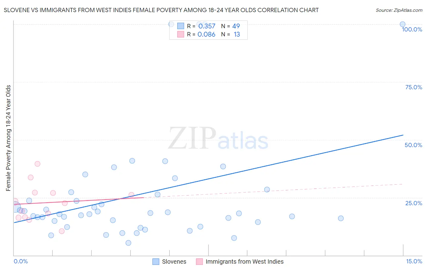 Slovene vs Immigrants from West Indies Female Poverty Among 18-24 Year Olds