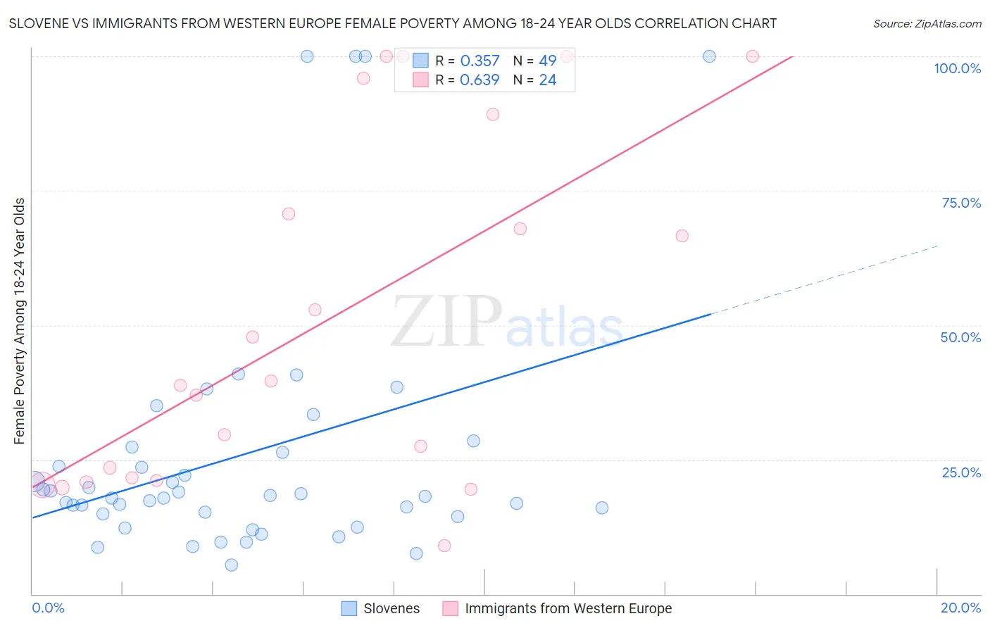 Slovene vs Immigrants from Western Europe Female Poverty Among 18-24 Year Olds