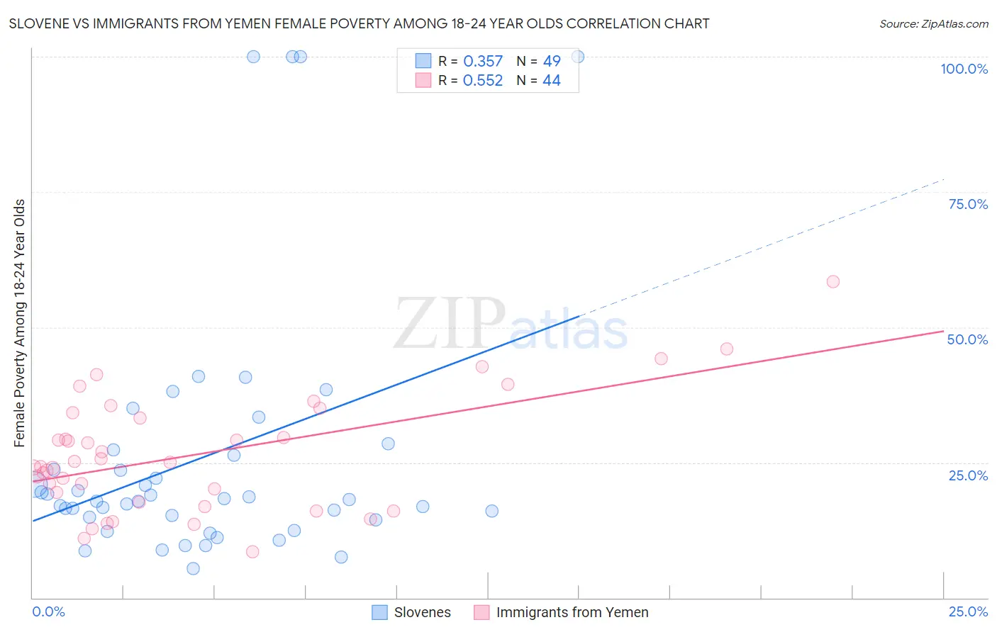 Slovene vs Immigrants from Yemen Female Poverty Among 18-24 Year Olds
