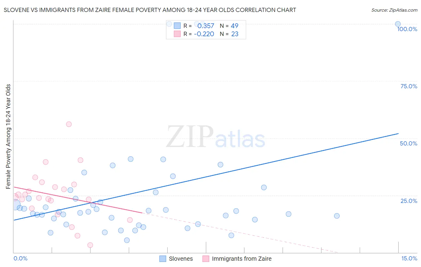 Slovene vs Immigrants from Zaire Female Poverty Among 18-24 Year Olds