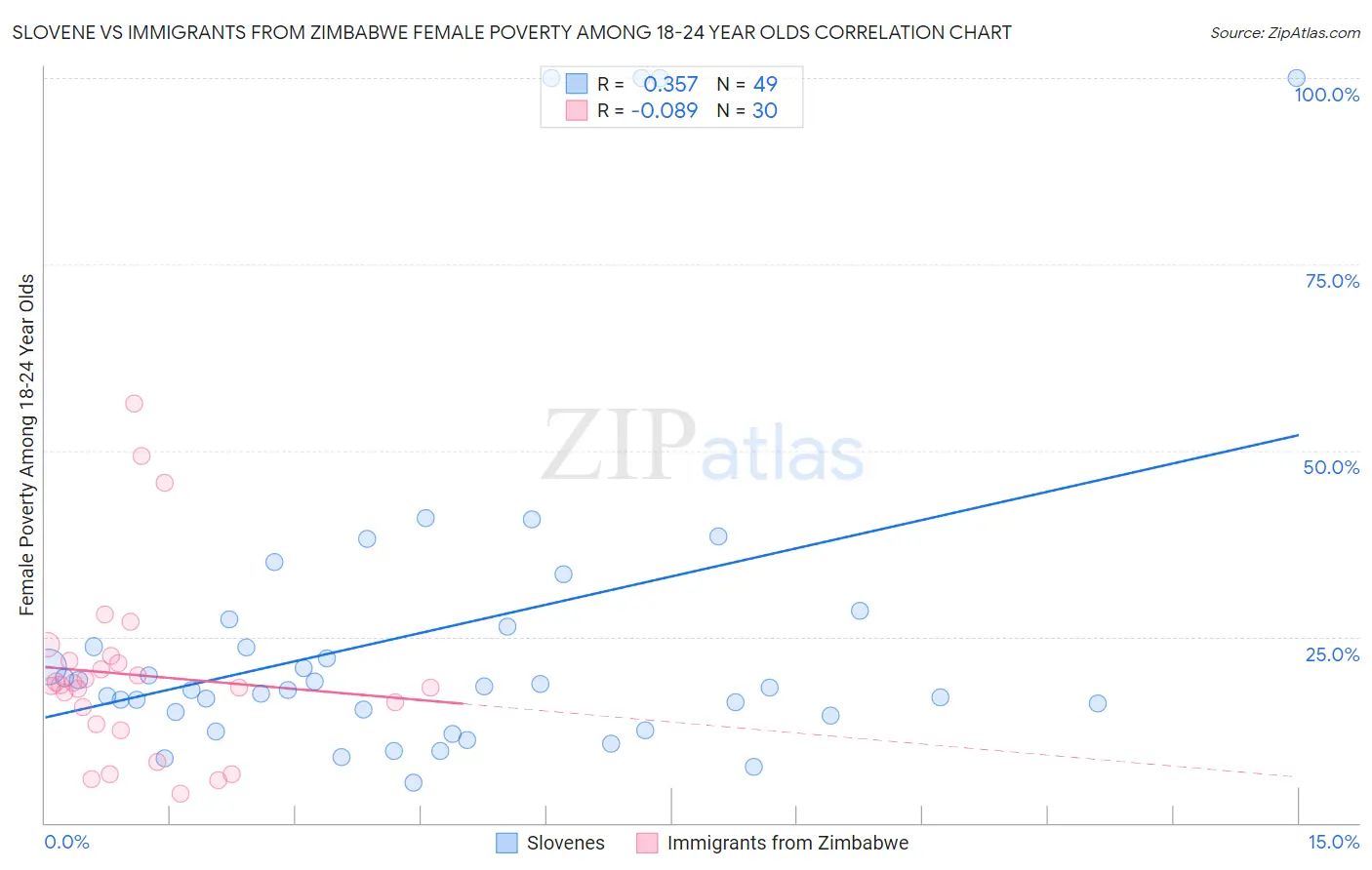 Slovene vs Immigrants from Zimbabwe Female Poverty Among 18-24 Year Olds