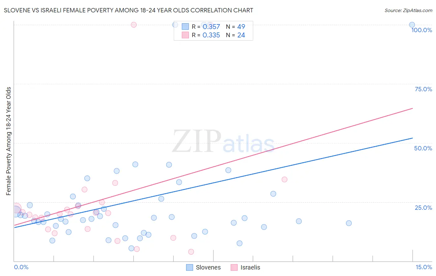 Slovene vs Israeli Female Poverty Among 18-24 Year Olds