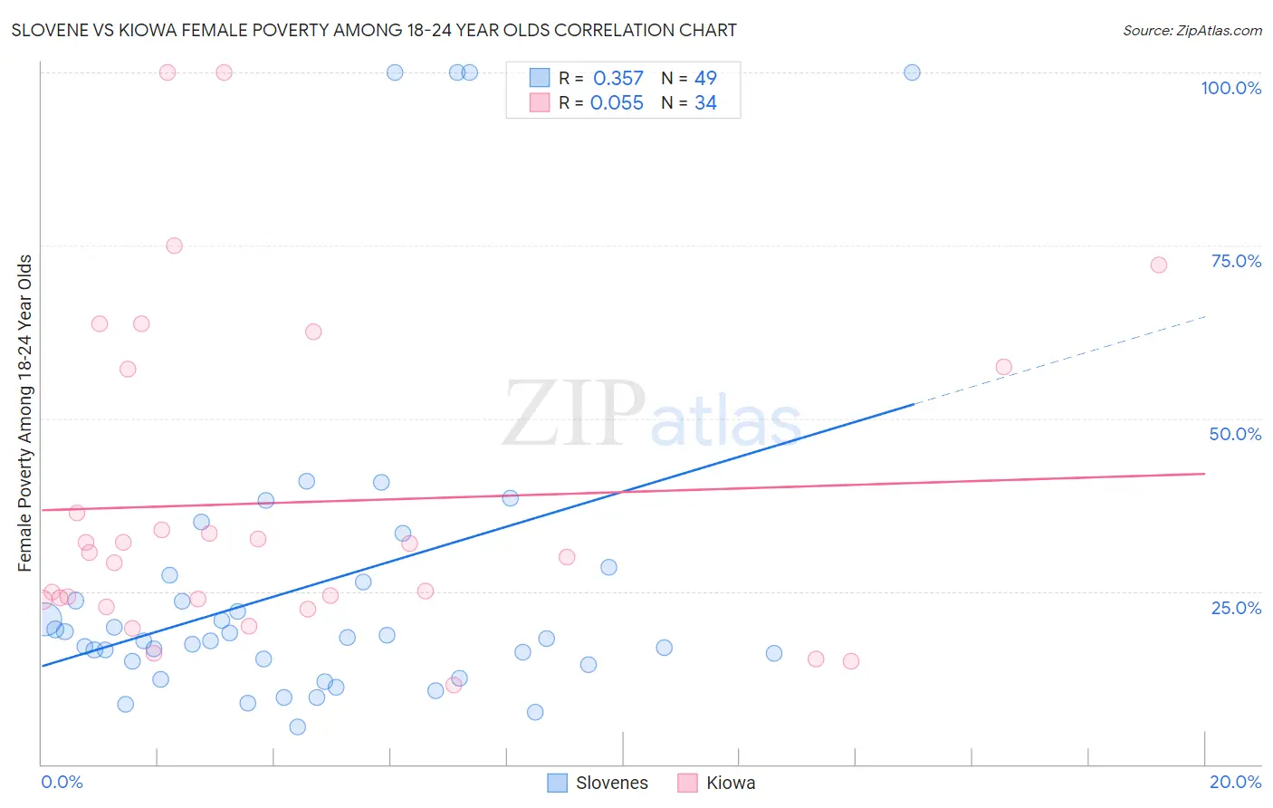 Slovene vs Kiowa Female Poverty Among 18-24 Year Olds