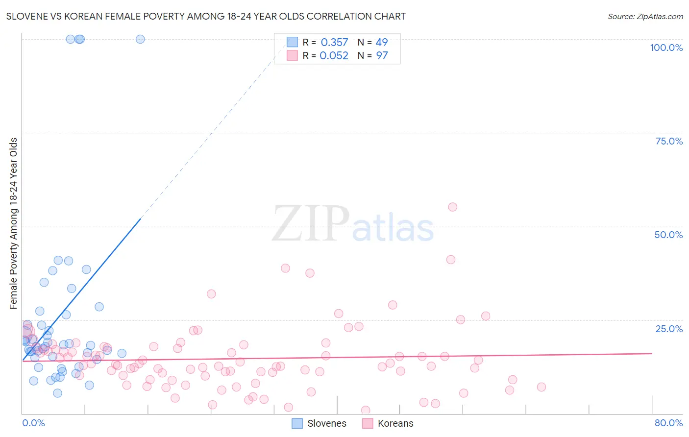 Slovene vs Korean Female Poverty Among 18-24 Year Olds
