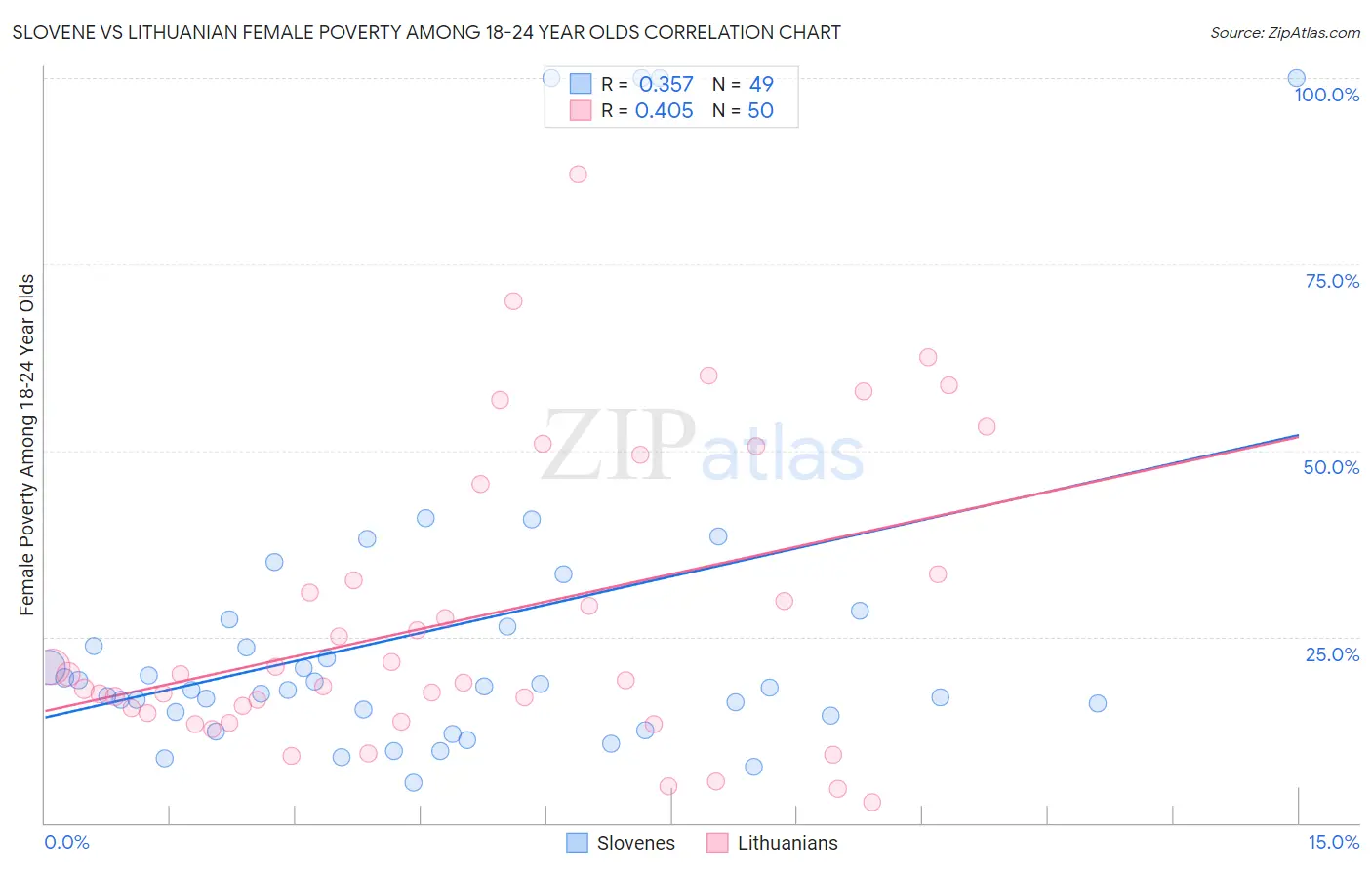 Slovene vs Lithuanian Female Poverty Among 18-24 Year Olds