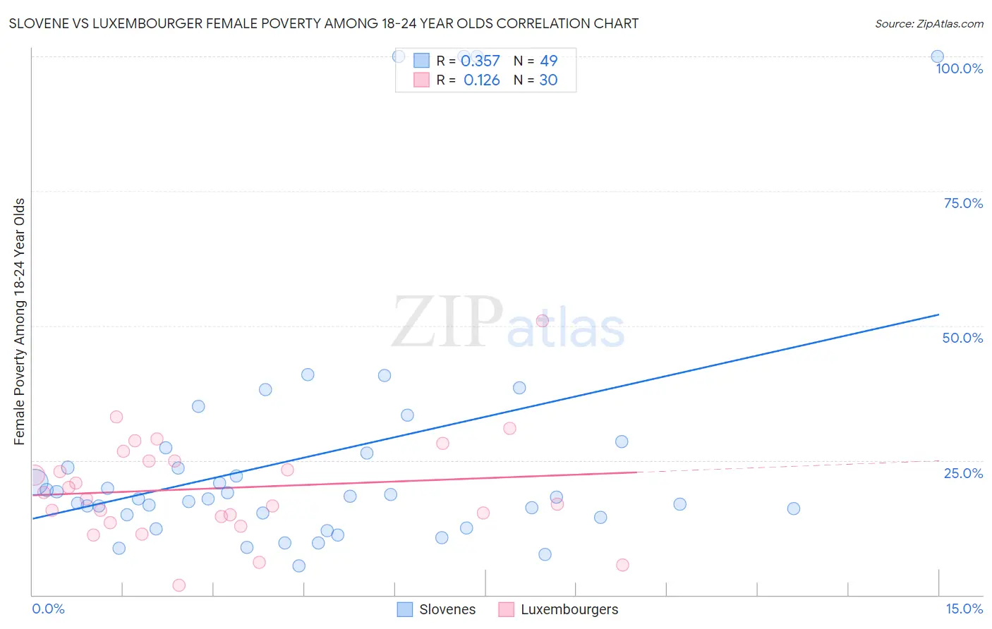 Slovene vs Luxembourger Female Poverty Among 18-24 Year Olds