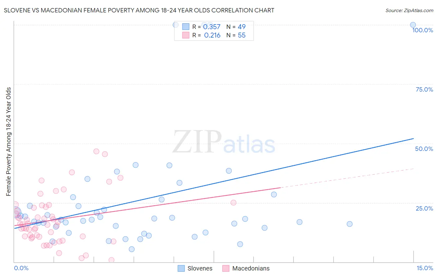 Slovene vs Macedonian Female Poverty Among 18-24 Year Olds