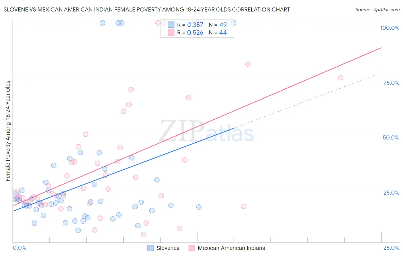 Slovene vs Mexican American Indian Female Poverty Among 18-24 Year Olds