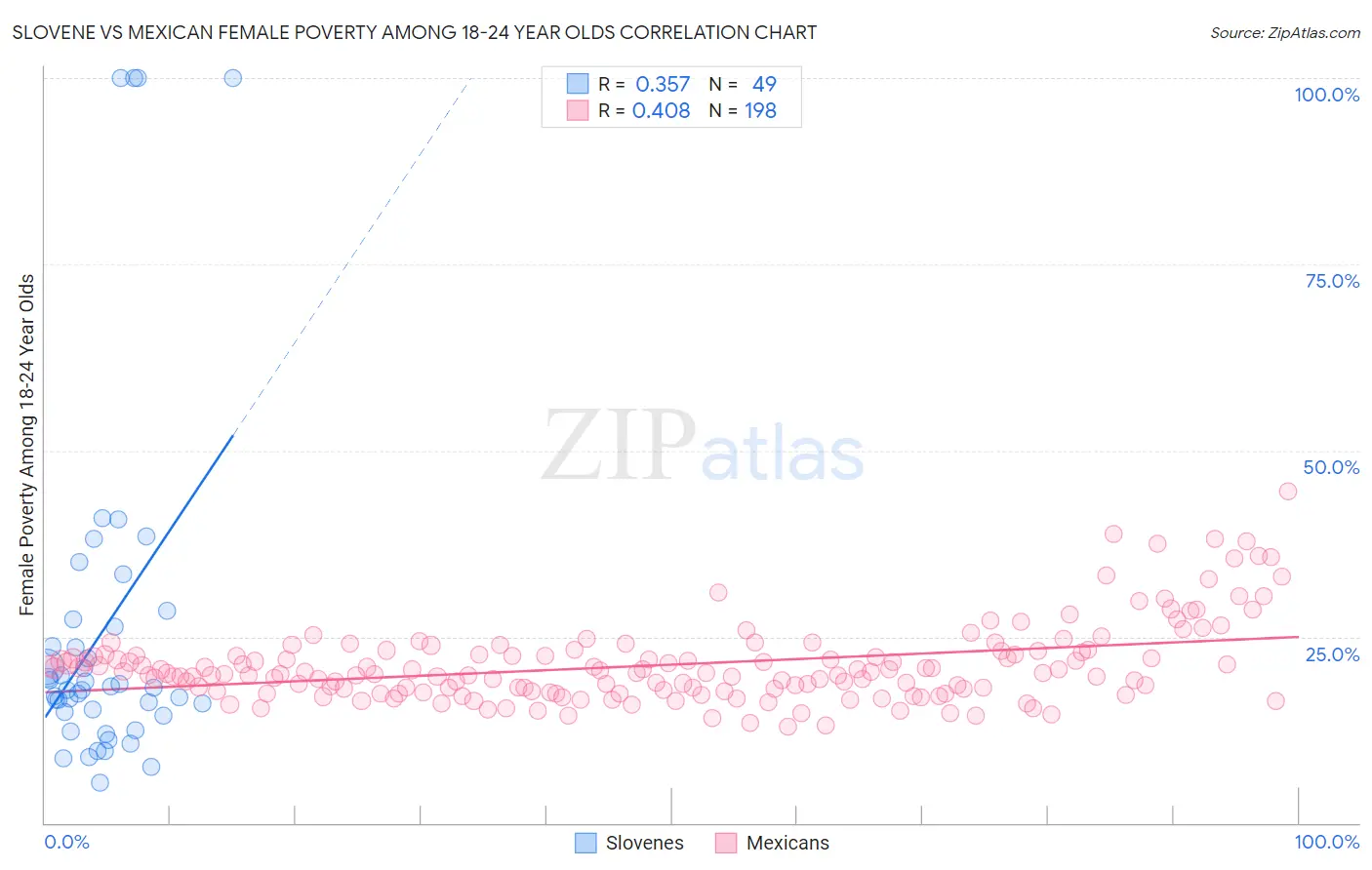 Slovene vs Mexican Female Poverty Among 18-24 Year Olds